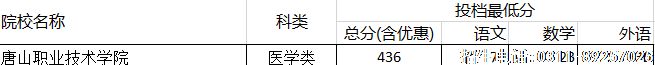 河北唐山职业技术学院对口录取分.png