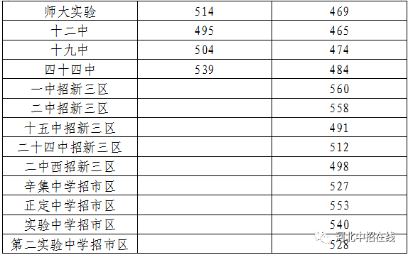 2020石家庄高中录取分数线02.png