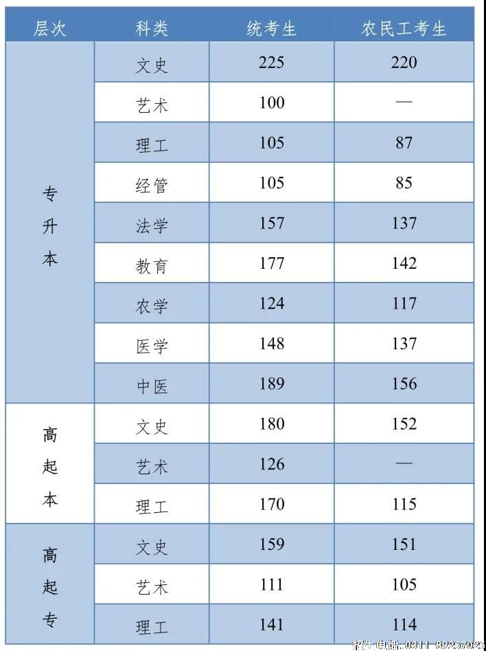 2021年河北省成人高校招生录取控制分数线和录取相关工作确定.jpg