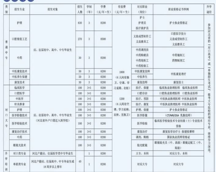 石家庄冀联医学院3+3招生专业.png