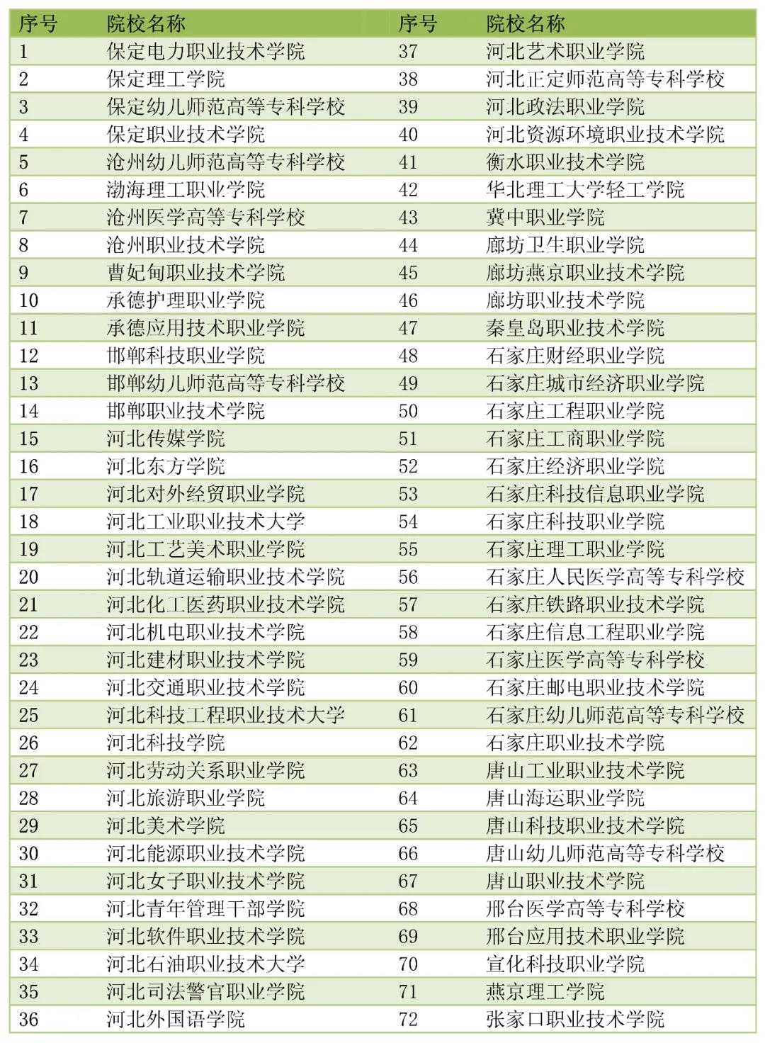 2022年在河北省进行高职单招的院校有哪些？.jpg