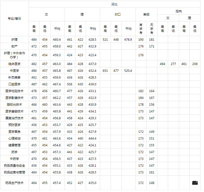 沧州医学高等专科学校2021年文理科分数录取线.png