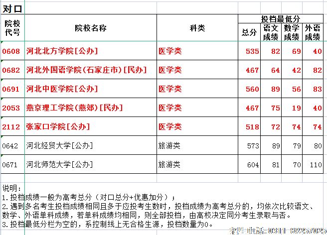 2022年河北高考医学类对口本科批招生计划.png