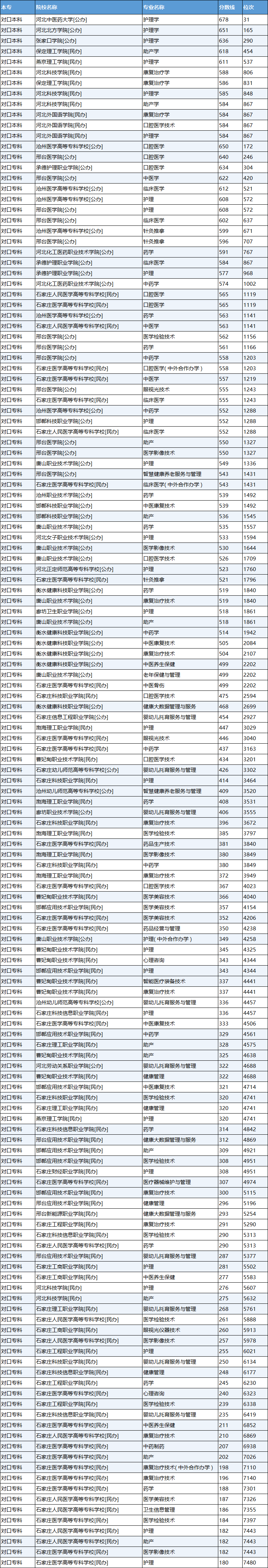 2025年医学对口升学分数线.png